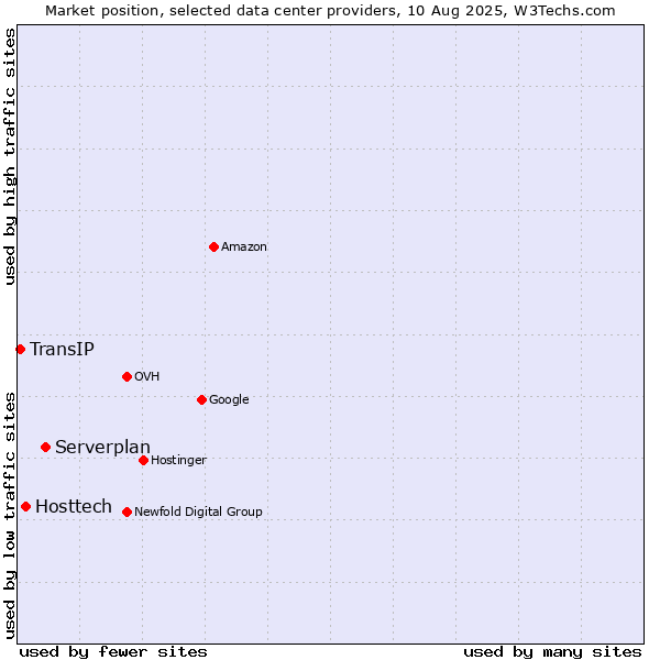 Market position of Serverplan vs. Hosttech vs. TransIP