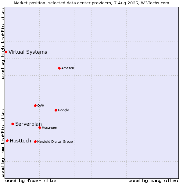 Market position of Serverplan vs. Hosttech vs. Virtual Systems