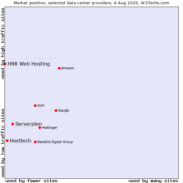 Market position of Serverplan vs. Hosttech vs. H88 Web Hosting