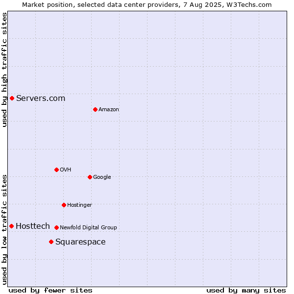Market position of Squarespace vs. Servers.com vs. Hosttech