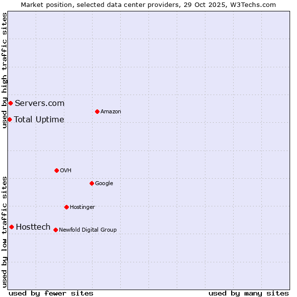 Market position of Hosttech vs. Servers.com vs. Total Uptime