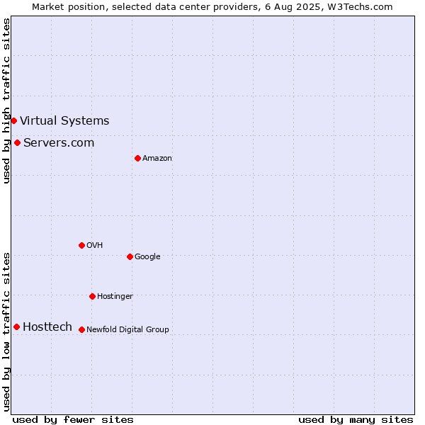 Market position of Servers.com vs. Hosttech vs. Virtual Systems