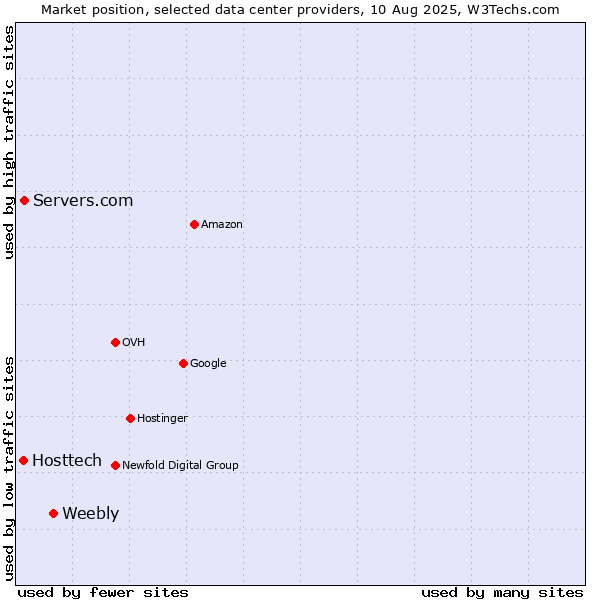 Market position of Weebly vs. Servers.com vs. Hosttech