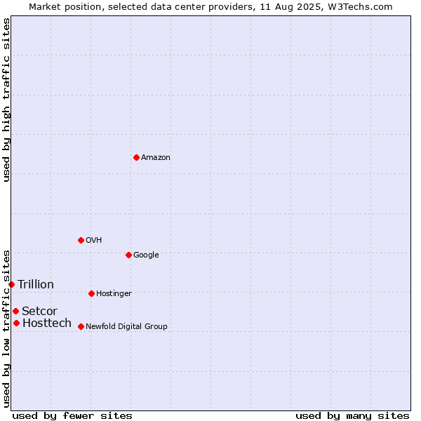 Market position of Hosttech vs. Setcor vs. Trillion
