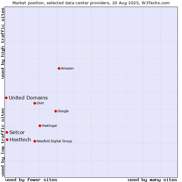 Market position of Hosttech vs. Setcor vs. United Domains