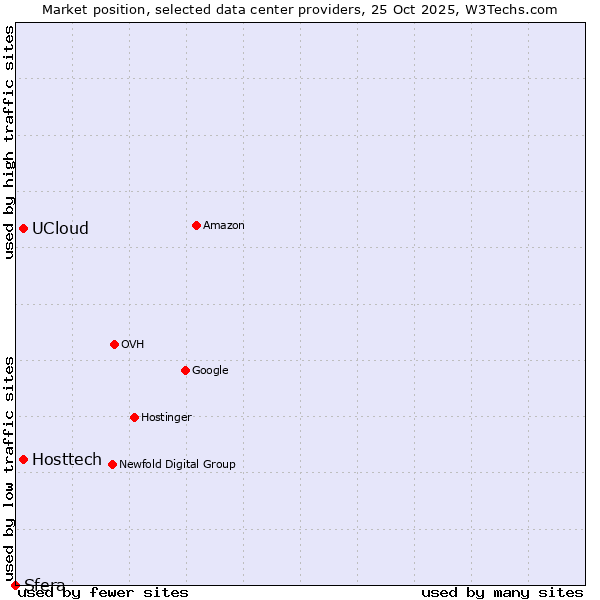 Market position of UCloud vs. Hosttech vs. Sfera