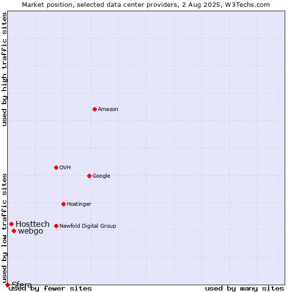 Market position of webgo vs. Hosttech vs. Sfera
