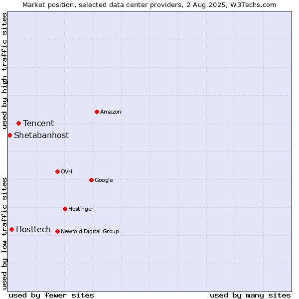 Market position of Tencent vs. Hosttech vs. Shetabanhost