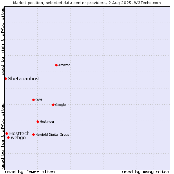 Market position of webgo vs. Hosttech vs. Shetabanhost