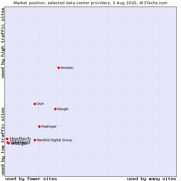 Market position of webgo vs. SiteHost vs. Hosttech