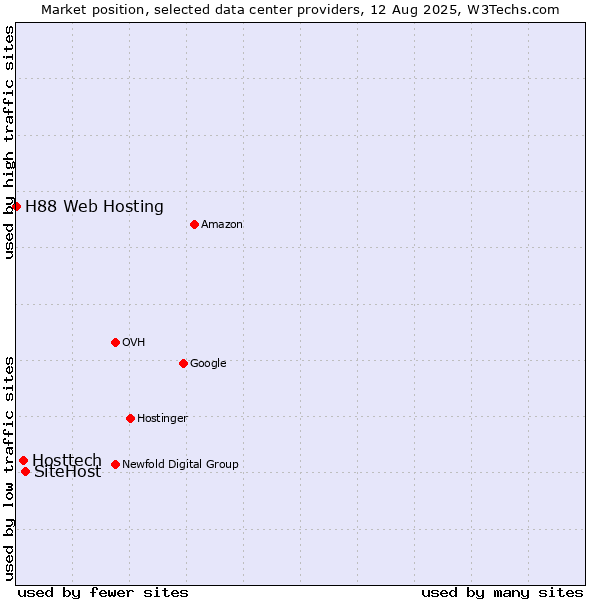 Market position of SiteHost vs. Hosttech vs. H88 Web Hosting