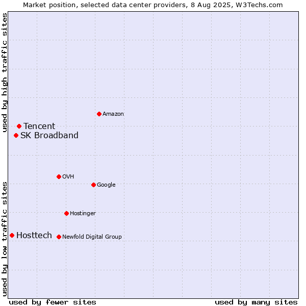 Market position of Tencent vs. SK Broadband vs. Hosttech