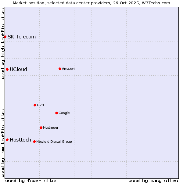 Market position of UCloud vs. Hosttech vs. SK Telecom