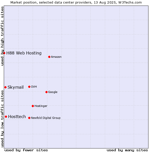Market position of Hosttech vs. Skymail vs. H88 Web Hosting