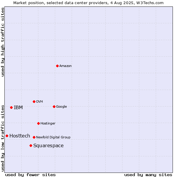 Market position of Squarespace vs. IBM vs. Hosttech