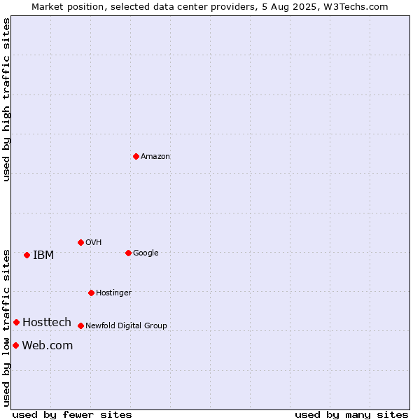 Market position of IBM vs. Hosttech vs. Web.com