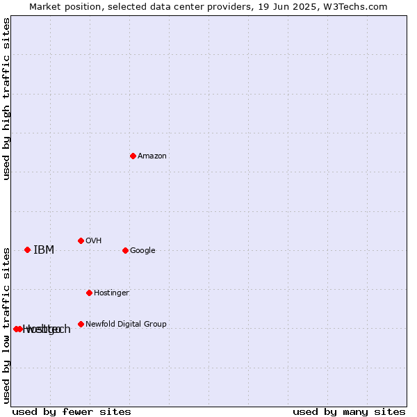 Market position of IBM vs. webgo vs. Hosttech