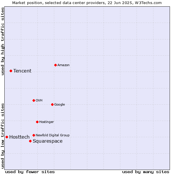 Market position of Squarespace vs. Tencent vs. Hosttech