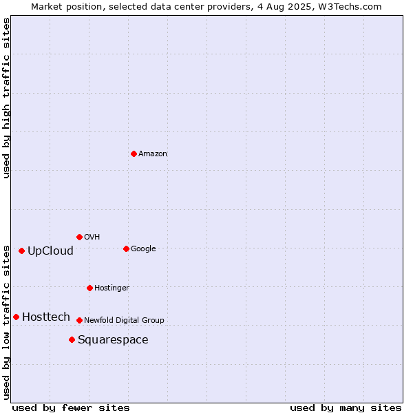 Market position of Squarespace vs. UpCloud vs. Hosttech
