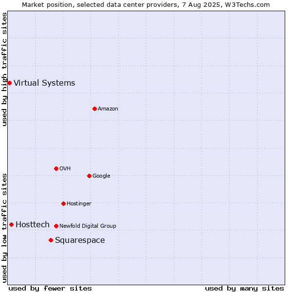 Market position of Squarespace vs. Hosttech vs. Virtual Systems