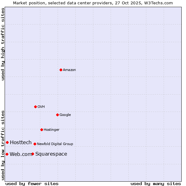 Market position of Squarespace vs. Hosttech vs. Web.com