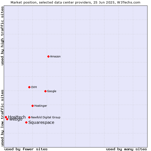 Market position of Squarespace vs. webgo vs. Hosttech