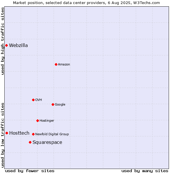 Market position of Squarespace vs. Hosttech vs. Webzilla