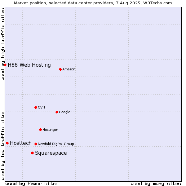 Market position of Squarespace vs. Hosttech vs. H88 Web Hosting
