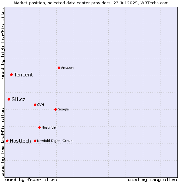 Market position of Tencent vs. SH.cz vs. Hosttech