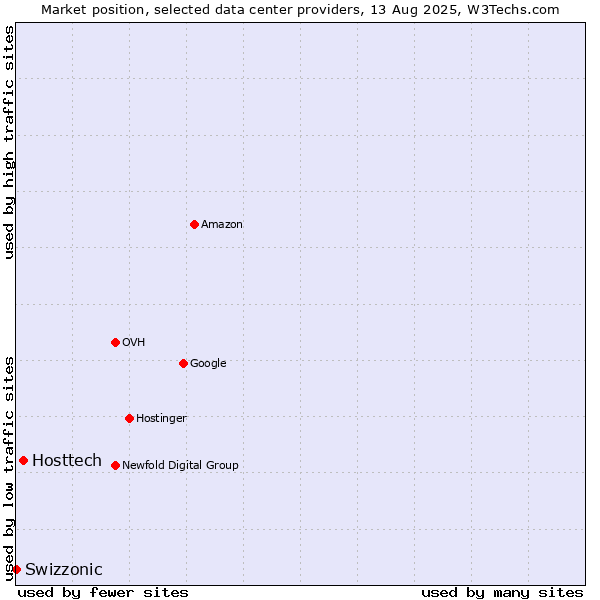Market position of Hosttech vs. Swizzonic