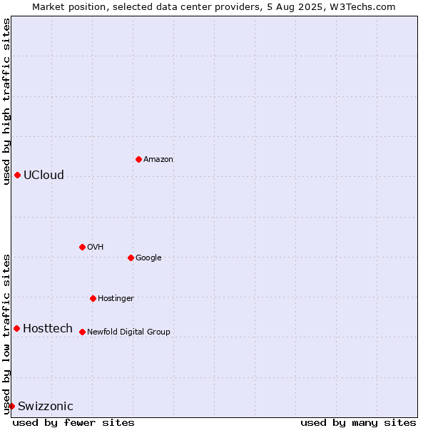 Market position of UCloud vs. Hosttech vs. Swizzonic