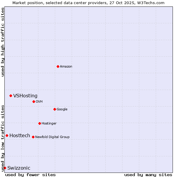 Market position of VSHosting vs. Hosttech vs. Swizzonic