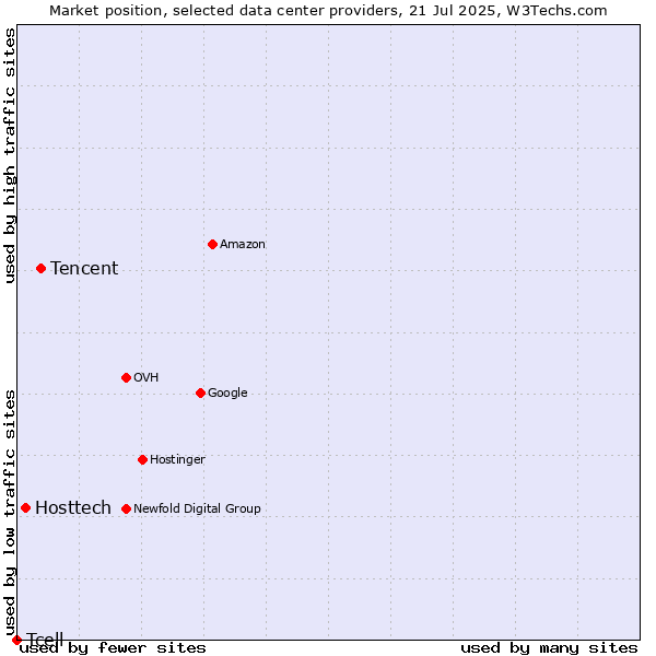 Market position of Tencent vs. Hosttech vs. Tcell
