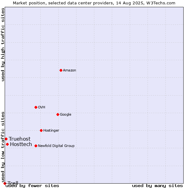 Market position of Hosttech vs. Truehost vs. Tcell