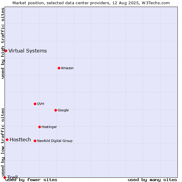 Market position of Hosttech vs. Virtual Systems vs. Tcell
