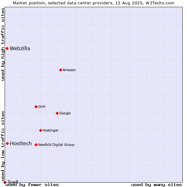 Market position of Hosttech vs. Webzilla vs. Tcell