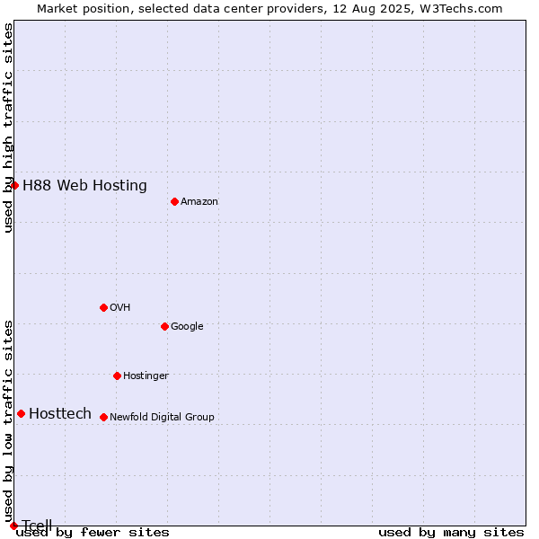 Market position of Hosttech vs. H88 Web Hosting vs. Tcell