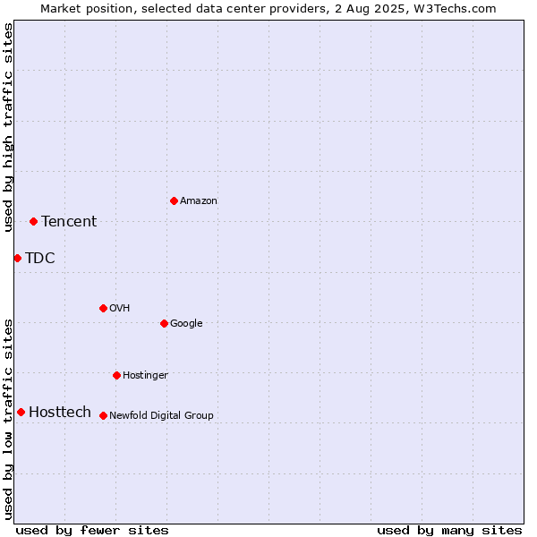 Market position of Tencent vs. Hosttech vs. TDC