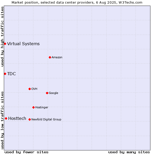 Market position of Hosttech vs. TDC vs. Virtual Systems