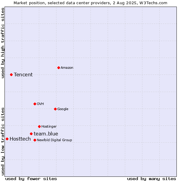 Market position of team.blue vs. Tencent vs. Hosttech