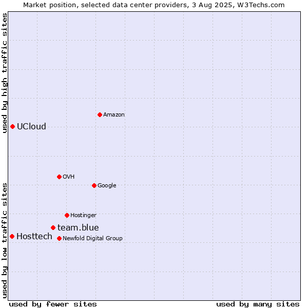 Market position of team.blue vs. UCloud vs. Hosttech