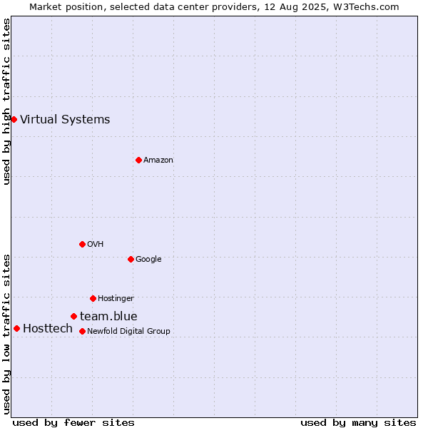 Market position of team.blue vs. Hosttech vs. Virtual Systems