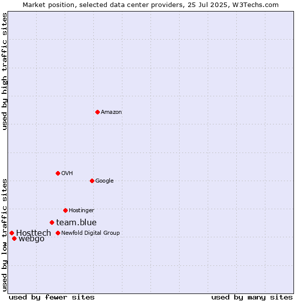Market position of team.blue vs. webgo vs. Hosttech
