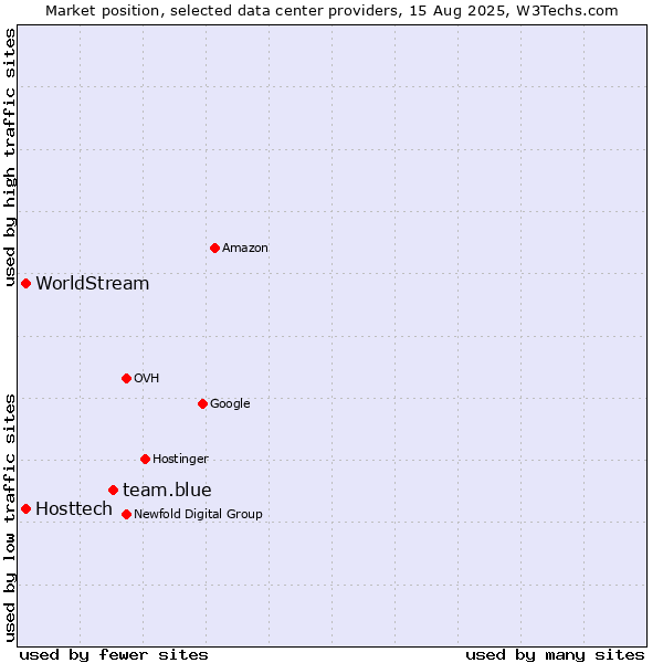 Market position of team.blue vs. Hosttech vs. WorldStream