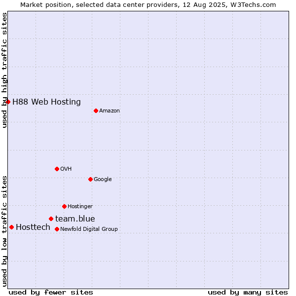 Market position of team.blue vs. Hosttech vs. H88 Web Hosting