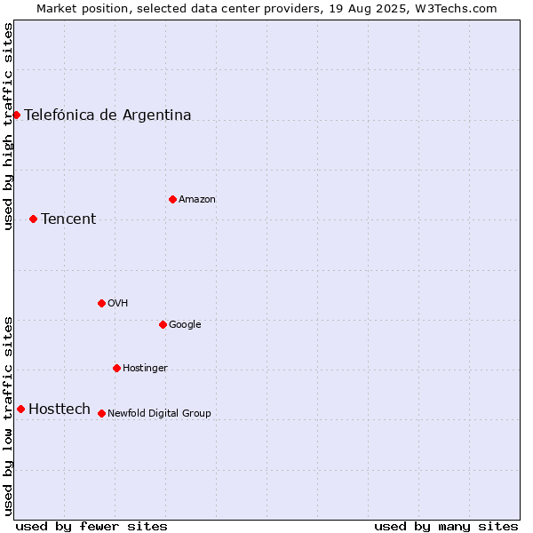 Market position of Tencent vs. Hosttech vs. Telefónica de Argentina