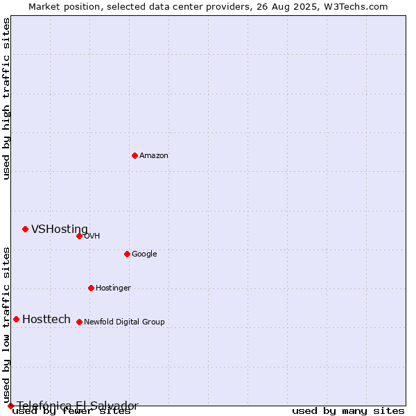 Market position of VSHosting vs. Hosttech vs. Telefónica El Salvador