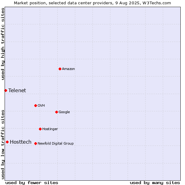 Market position of Hosttech vs. Telenet