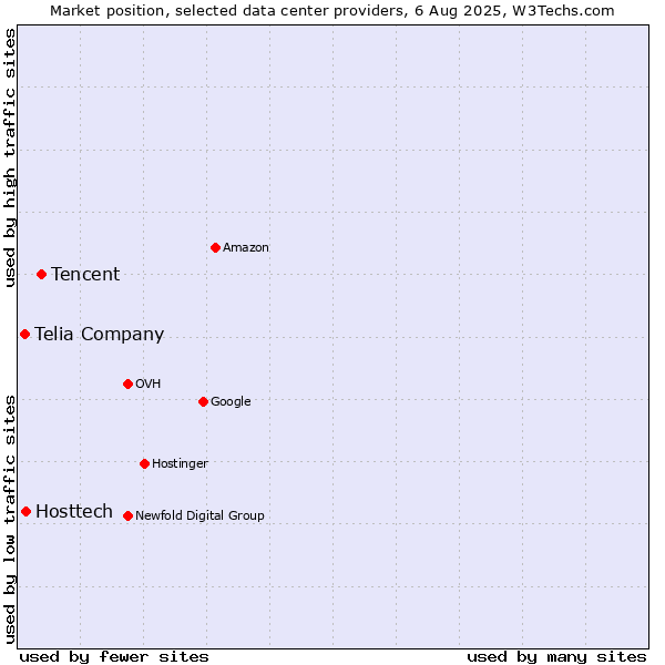 Market position of Tencent vs. Hosttech vs. Telia Company