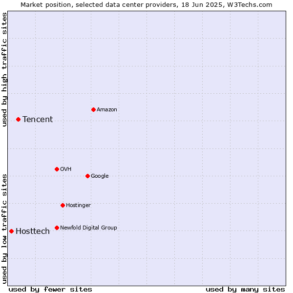 Market position of Tencent vs. Hosttech